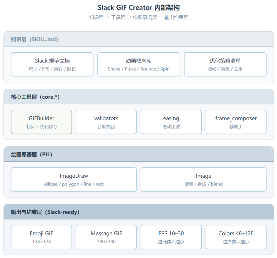 Anthropic 的 slack-gif-creator：把“Slack 动图该长啥样”写成可执行的代码