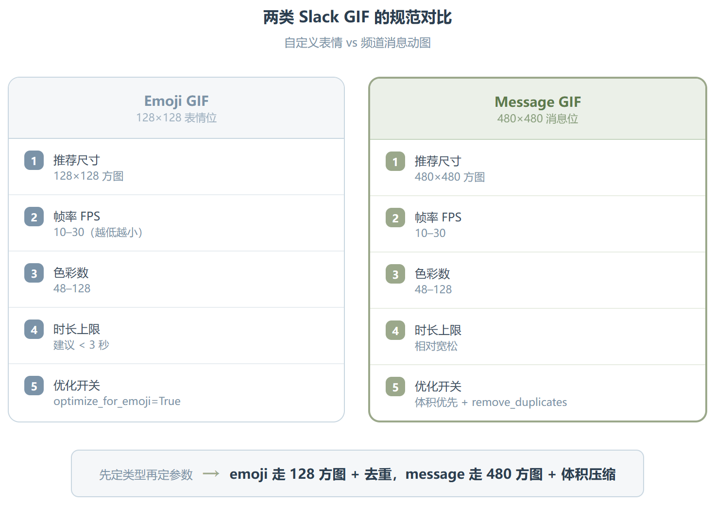 Anthropic 的 slack-gif-creator：把“Slack 动图该长啥样”写成可执行的代码