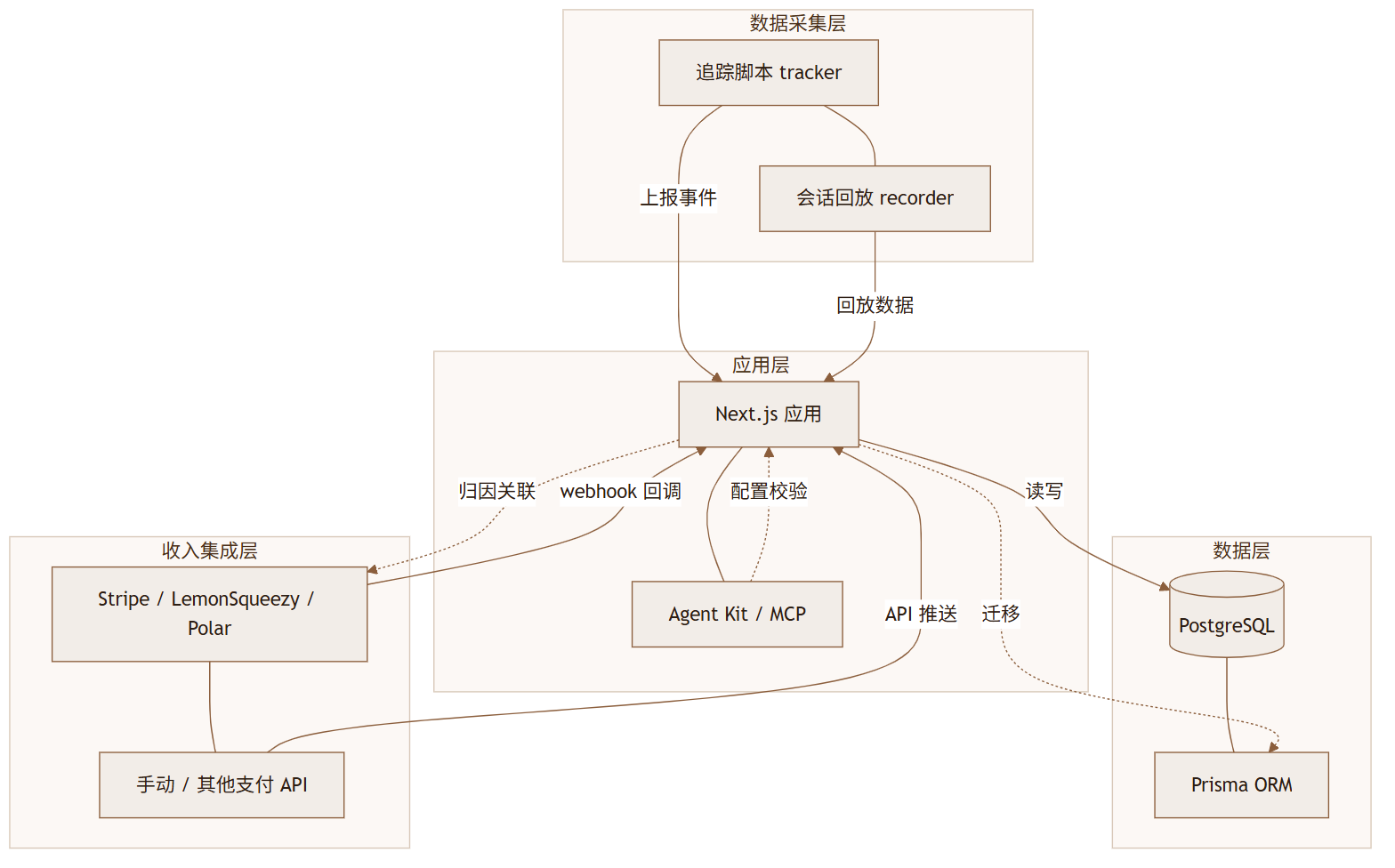 Talivia:把流量和收入缝进同一个看板的开源分析平台