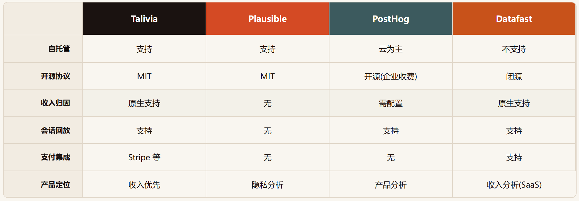Talivia:把流量和收入缝进同一个看板的开源分析平台