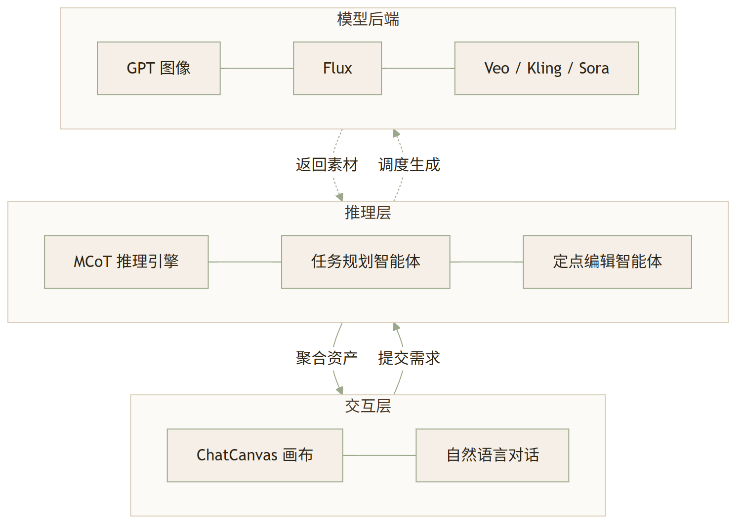Lovart 评测:全球首个 AI 设计智能体,真能当半个设计师用吗