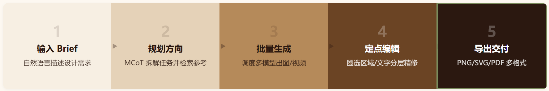 Lovart 评测:全球首个 AI 设计智能体,真能当半个设计师用吗