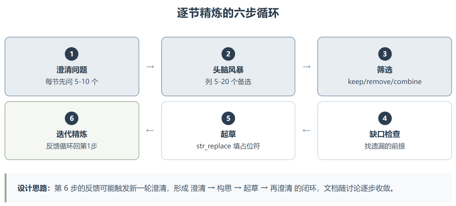 doc-coauthoring:把 Claude 变成你的文档共写搭档