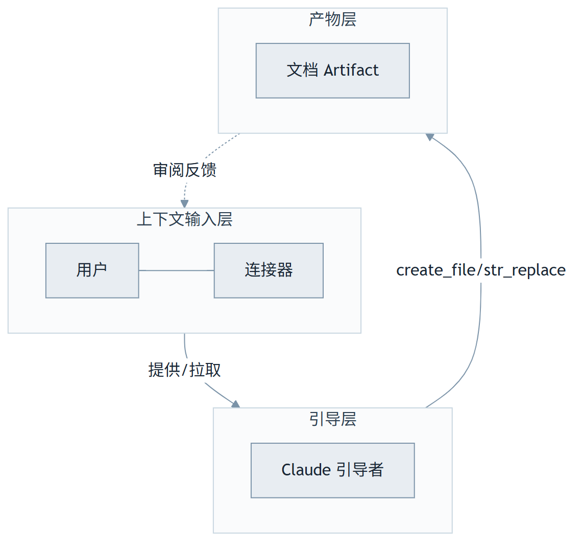 doc-coauthoring:把 Claude 变成你的文档共写搭档