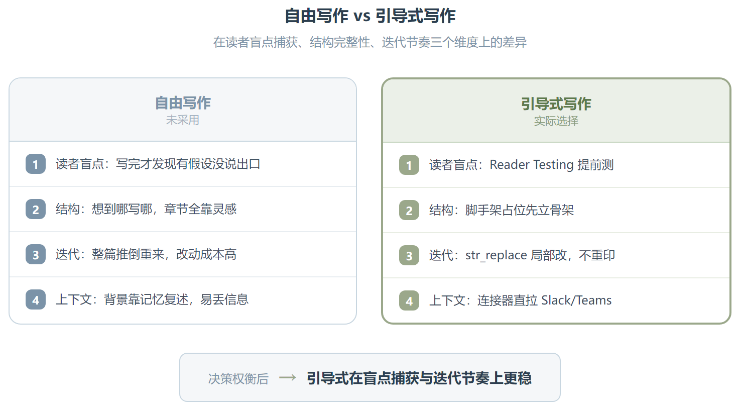 doc-coauthoring:把 Claude 变成你的文档共写搭档