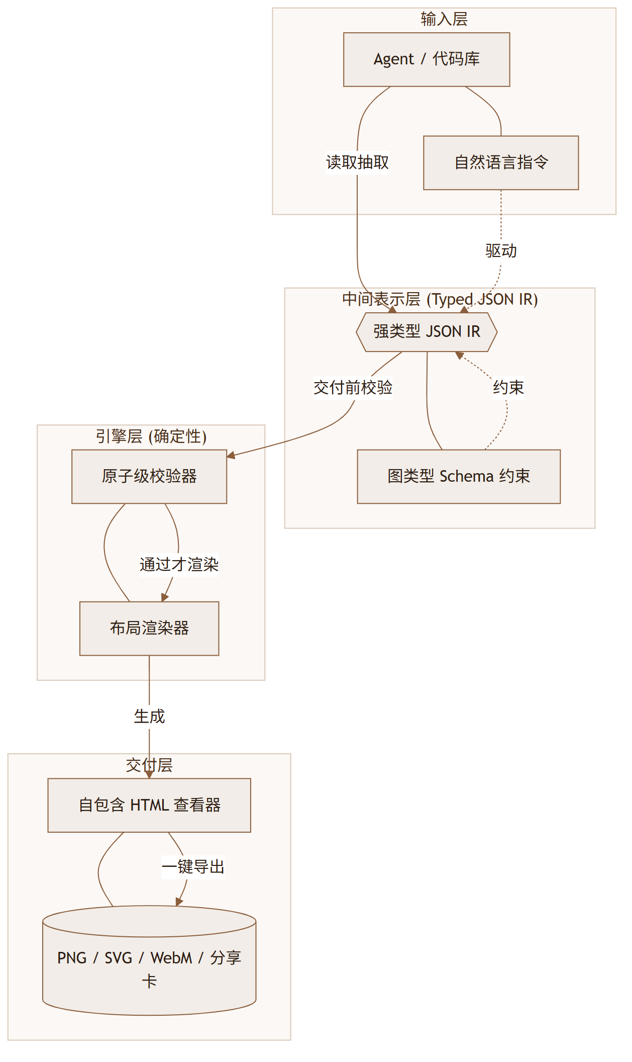 Archify:让 Agent 把代码库画成可核验架构图的技能