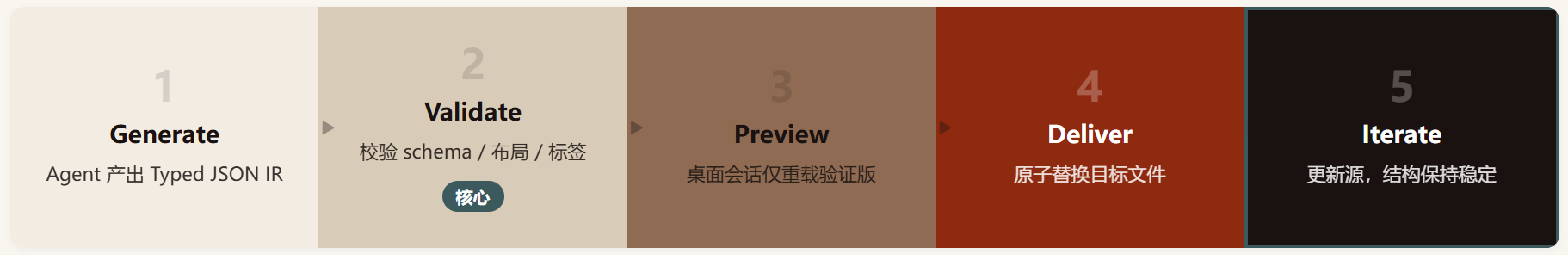 Archify:让 Agent 把代码库画成可核验架构图的技能