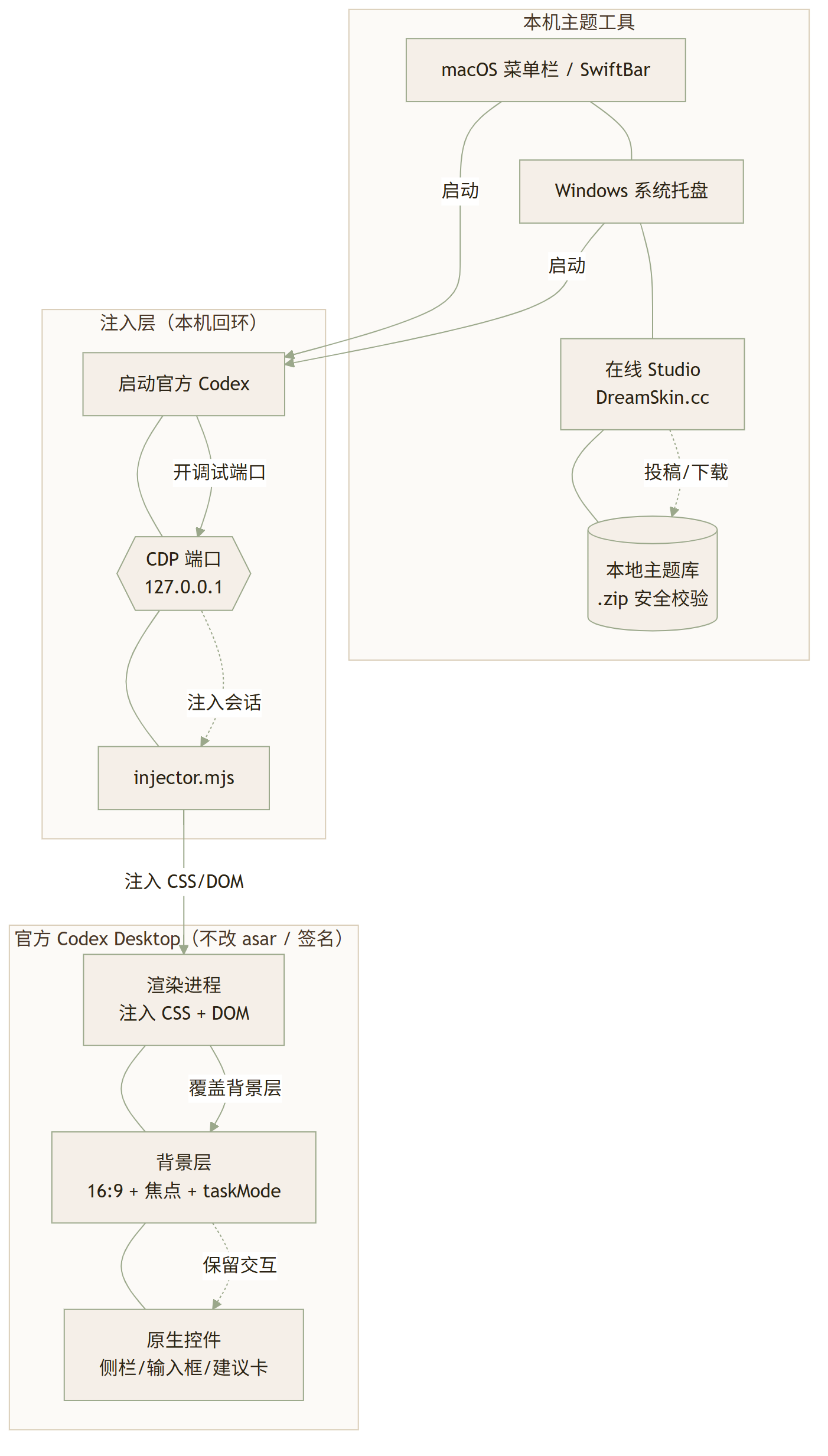 Codex-Dream-Skin :不改官方安装包,也能给 Codex 换套会呼吸的界面