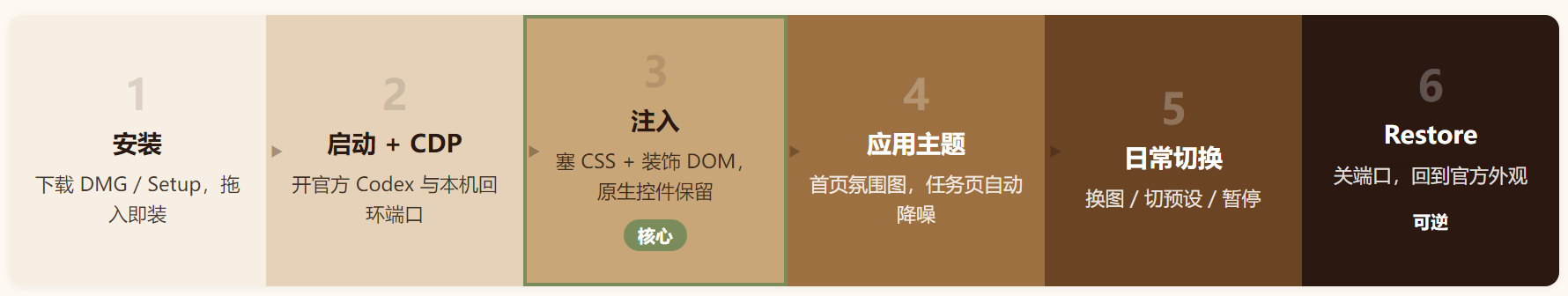 Codex-Dream-Skin :不改官方安装包,也能给 Codex 换套会呼吸的界面