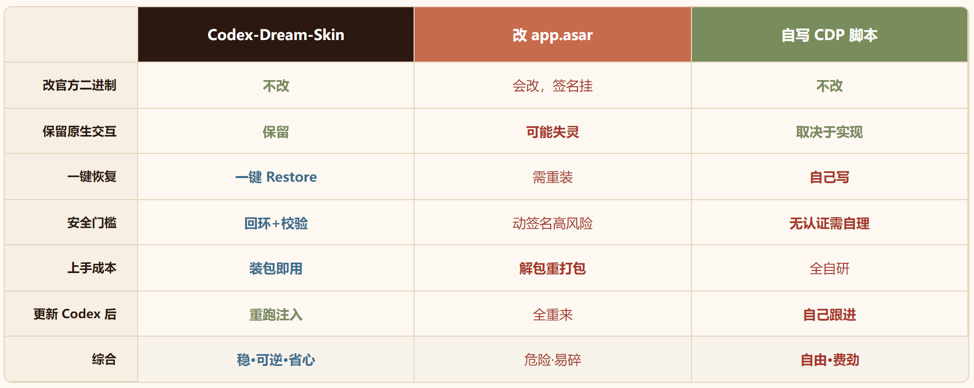 Codex-Dream-Skin :不改官方安装包,也能给 Codex 换套会呼吸的界面