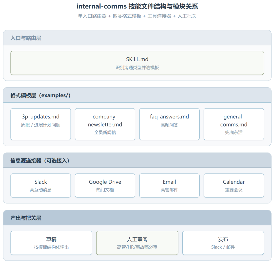 internal-comms 技能拆解:把写周报这件破事交给 Agent