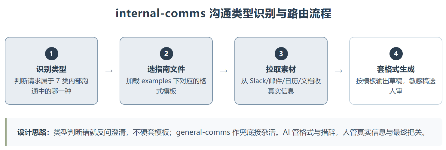 internal-comms 技能拆解:把写周报这件破事交给 Agent