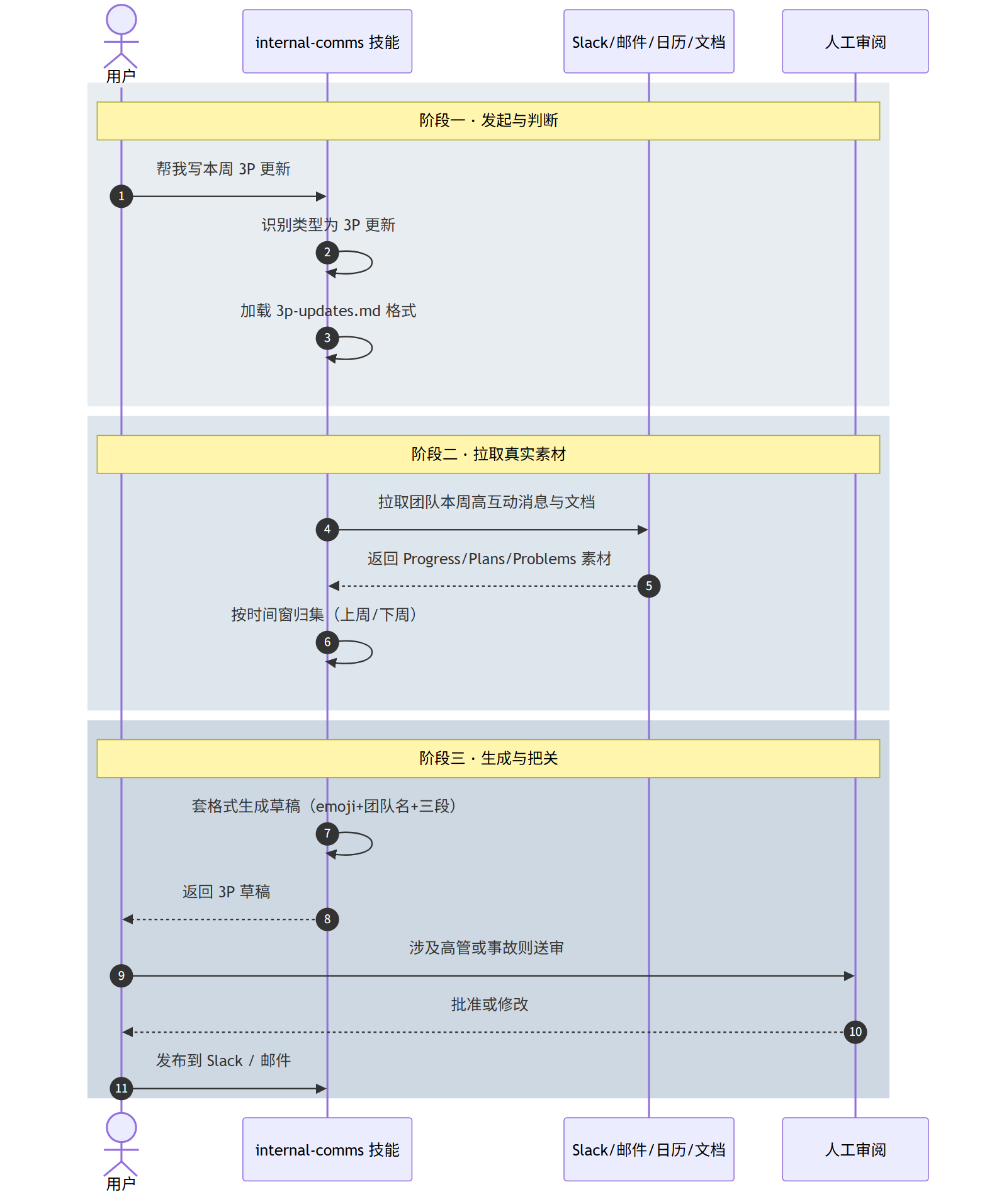 internal-comms 技能拆解:把写周报这件破事交给 Agent