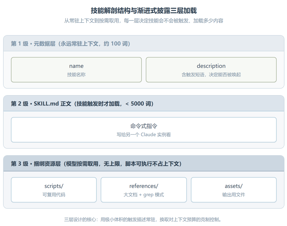 skill-development:一份教你造技能本身的技能说明书