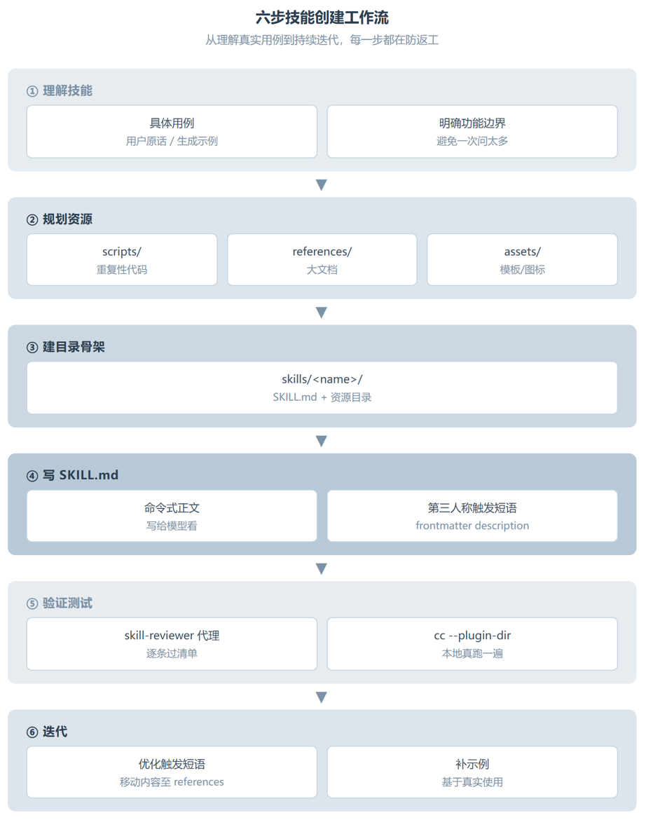 skill-development:一份教你造技能本身的技能说明书