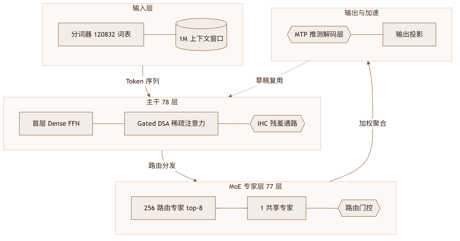 Hy4 preview 评测：770B 参数、1M 上下文，混元把旗舰价格又往下压了一档