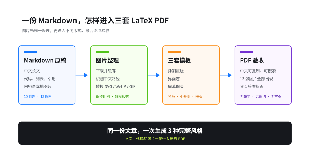 Markdown 进入三套 LaTeX PDF 的完整流程