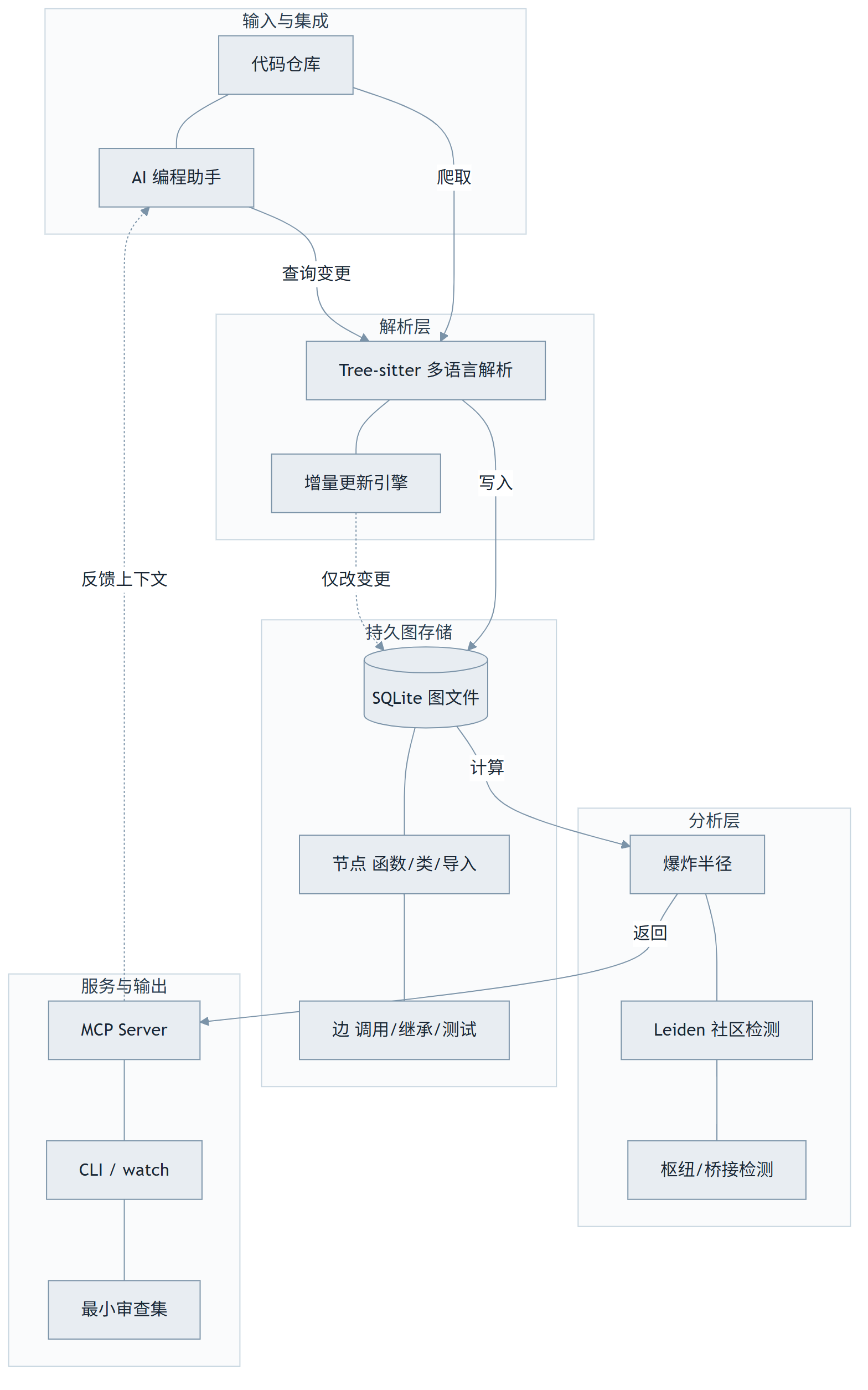 code-review-graph:给 AI 编程助手建一张代码结构地图,让它别再瞎读整个仓库