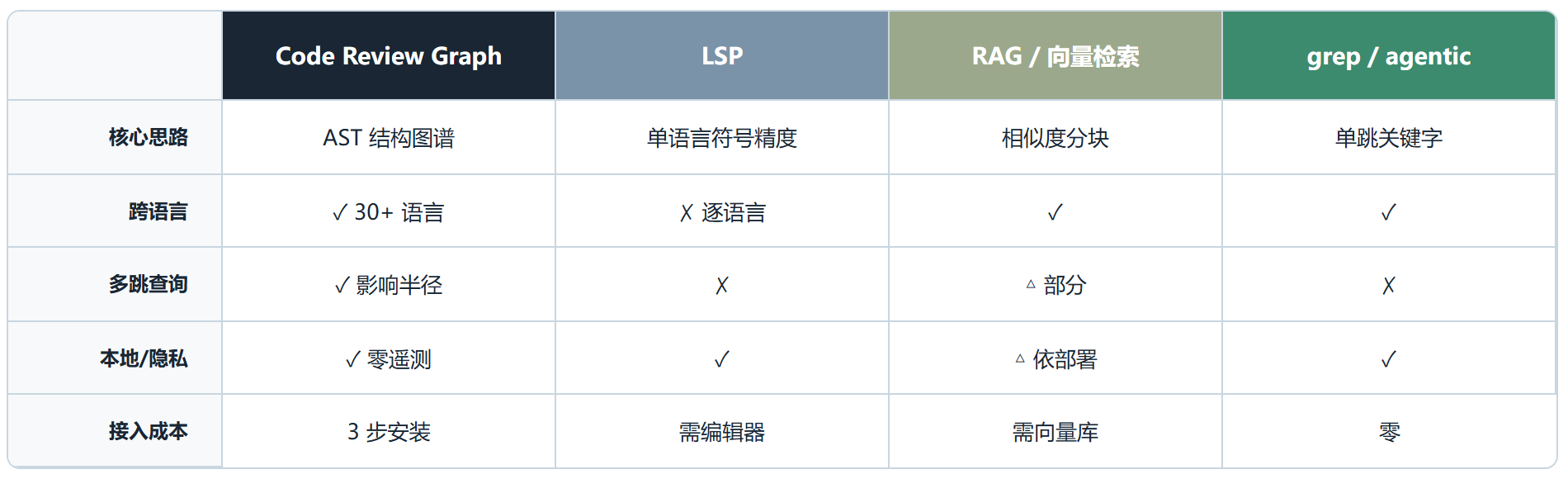 code-review-graph:给 AI 编程助手建一张代码结构地图,让它别再瞎读整个仓库