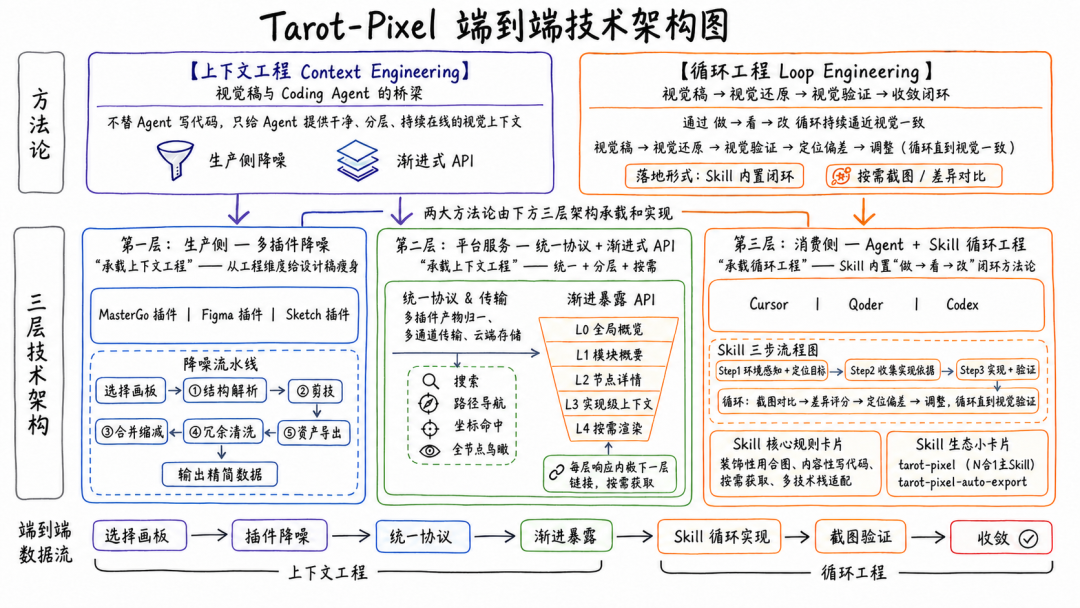 场景营销互动&体验 AI Coding— AI Native 视觉还原的两个支点:上下文工程与循环工程