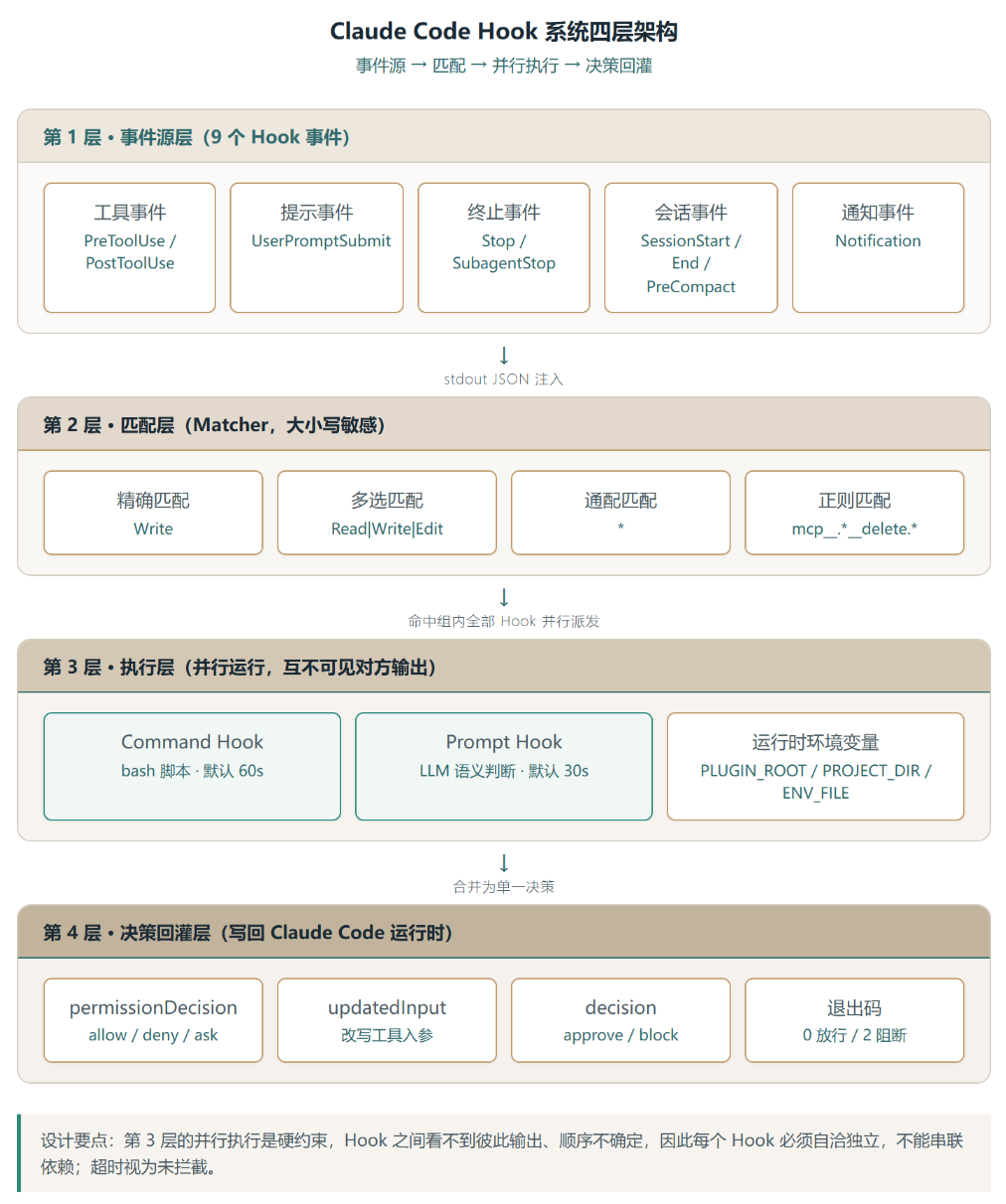 hook-development:给 Claude Code 装上九个拦截点