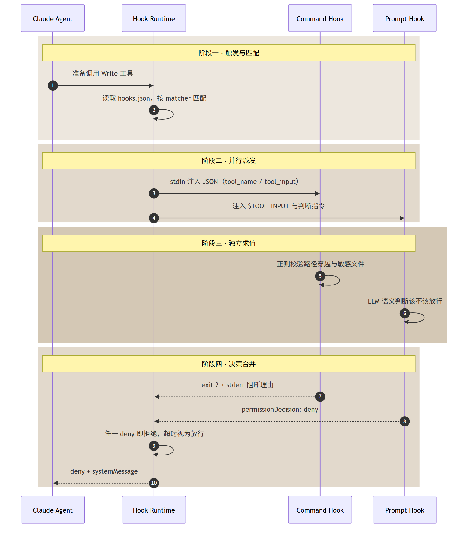 hook-development:给 Claude Code 装上九个拦截点