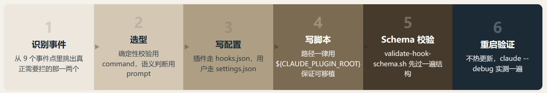 hook-development:给 Claude Code 装上九个拦截点