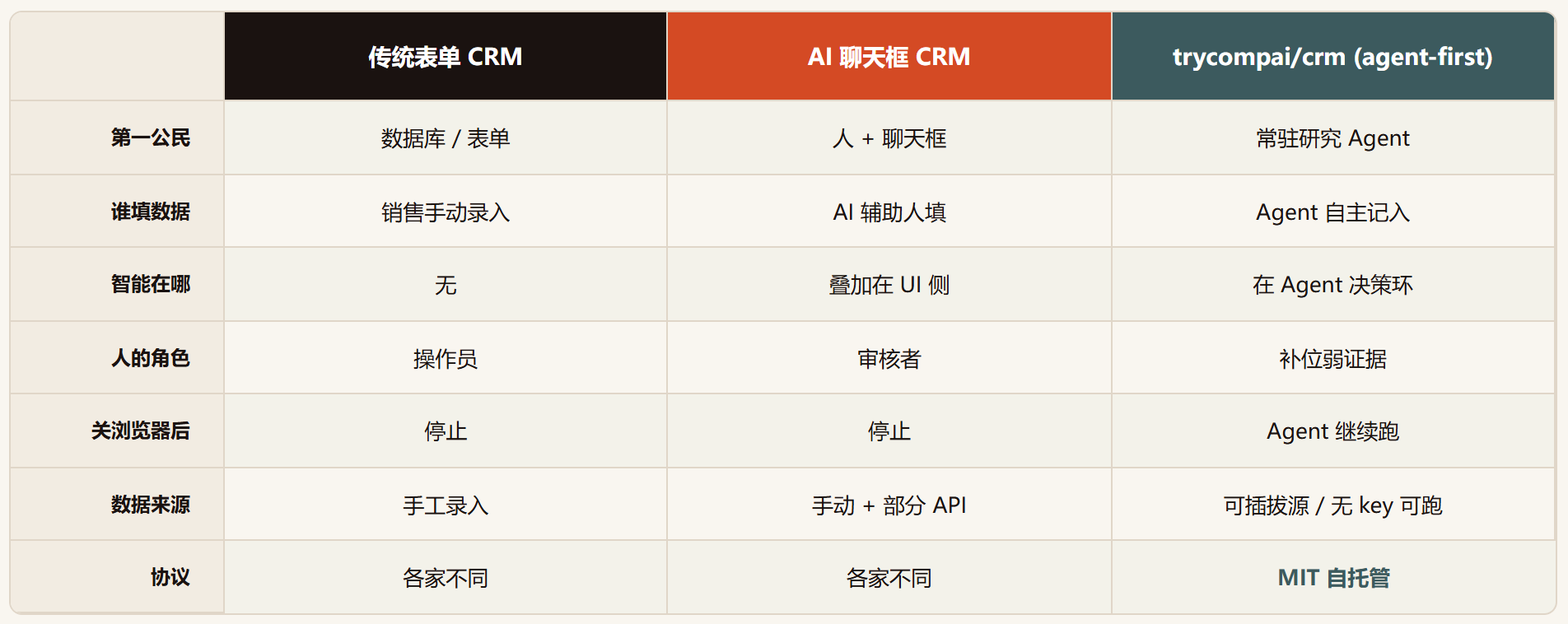 trycompai-crm :这个开源 CRM 让 AI 智能体当老板