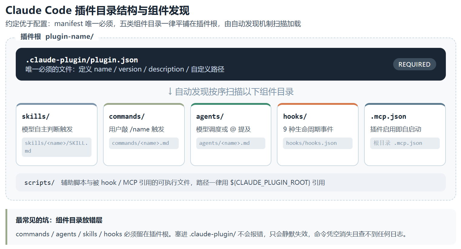plugin-structure:把 Claude Code 插件目录写死的那份官方规范