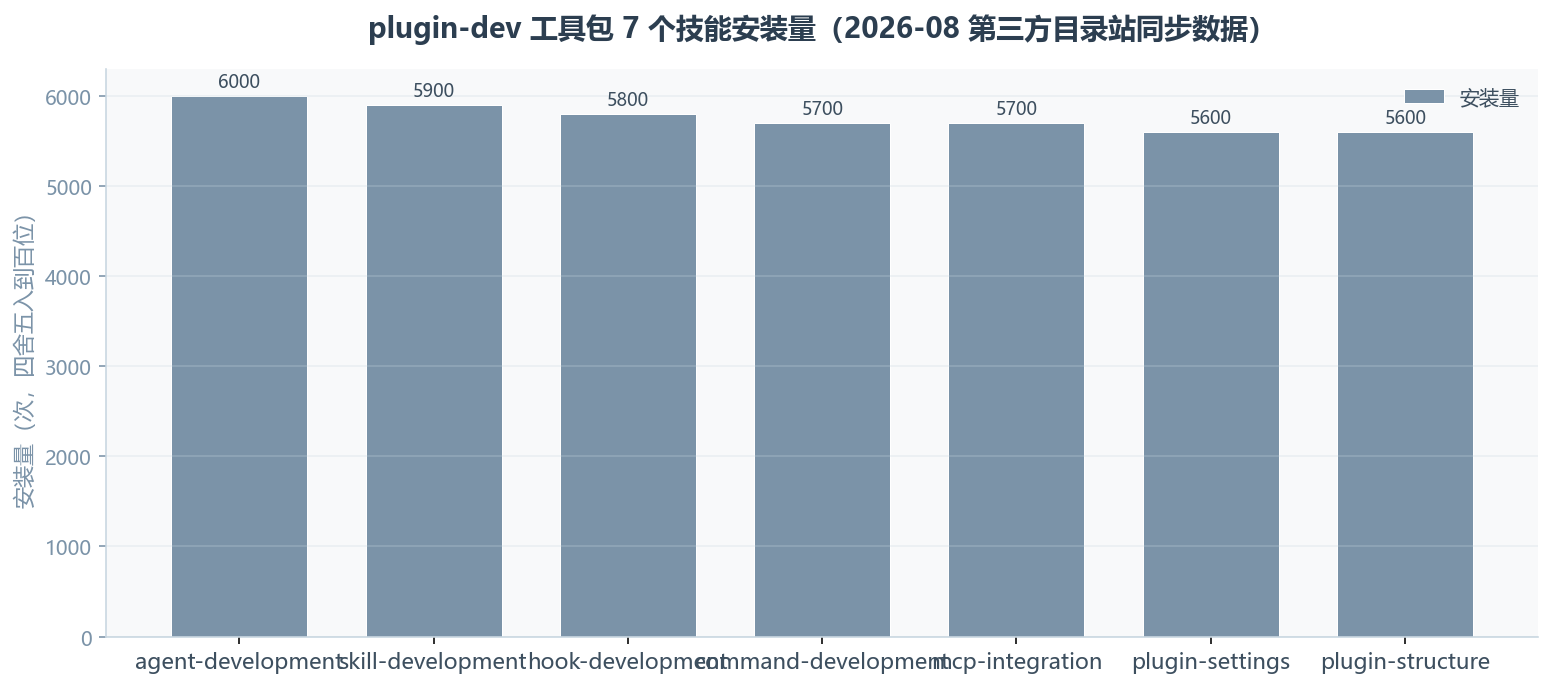 plugin-structure:把 Claude Code 插件目录写死的那份官方规范