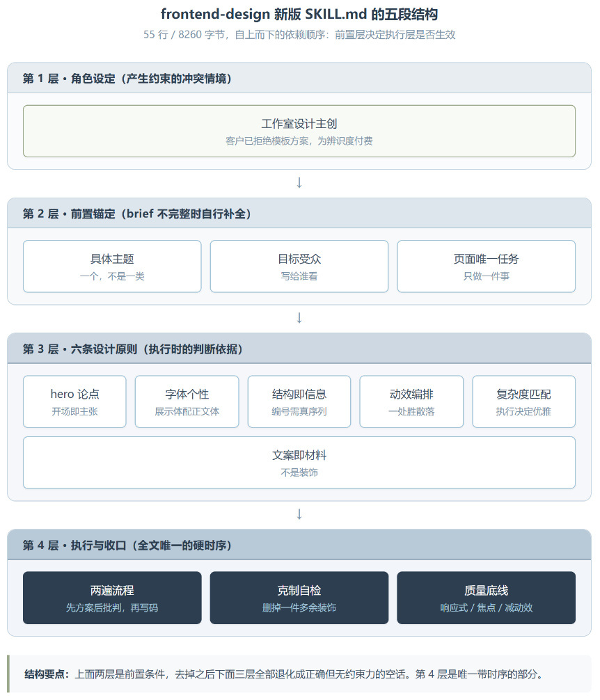 frontend-design ：从“别用 Inter”到“别像 AI”，一次 Prompt 设计思路的换代