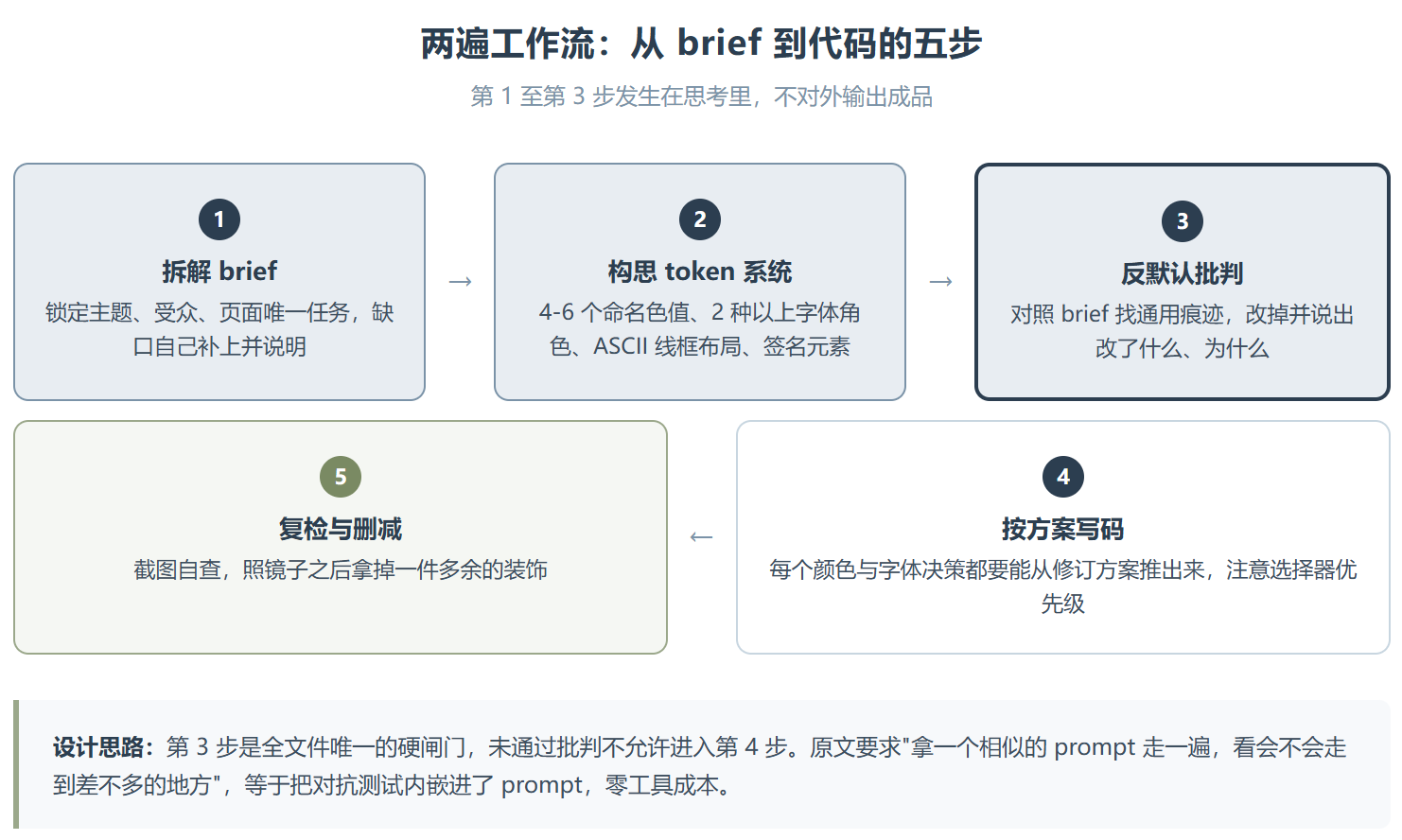 frontend-design ：从“别用 Inter”到“别像 AI”，一次 Prompt 设计思路的换代