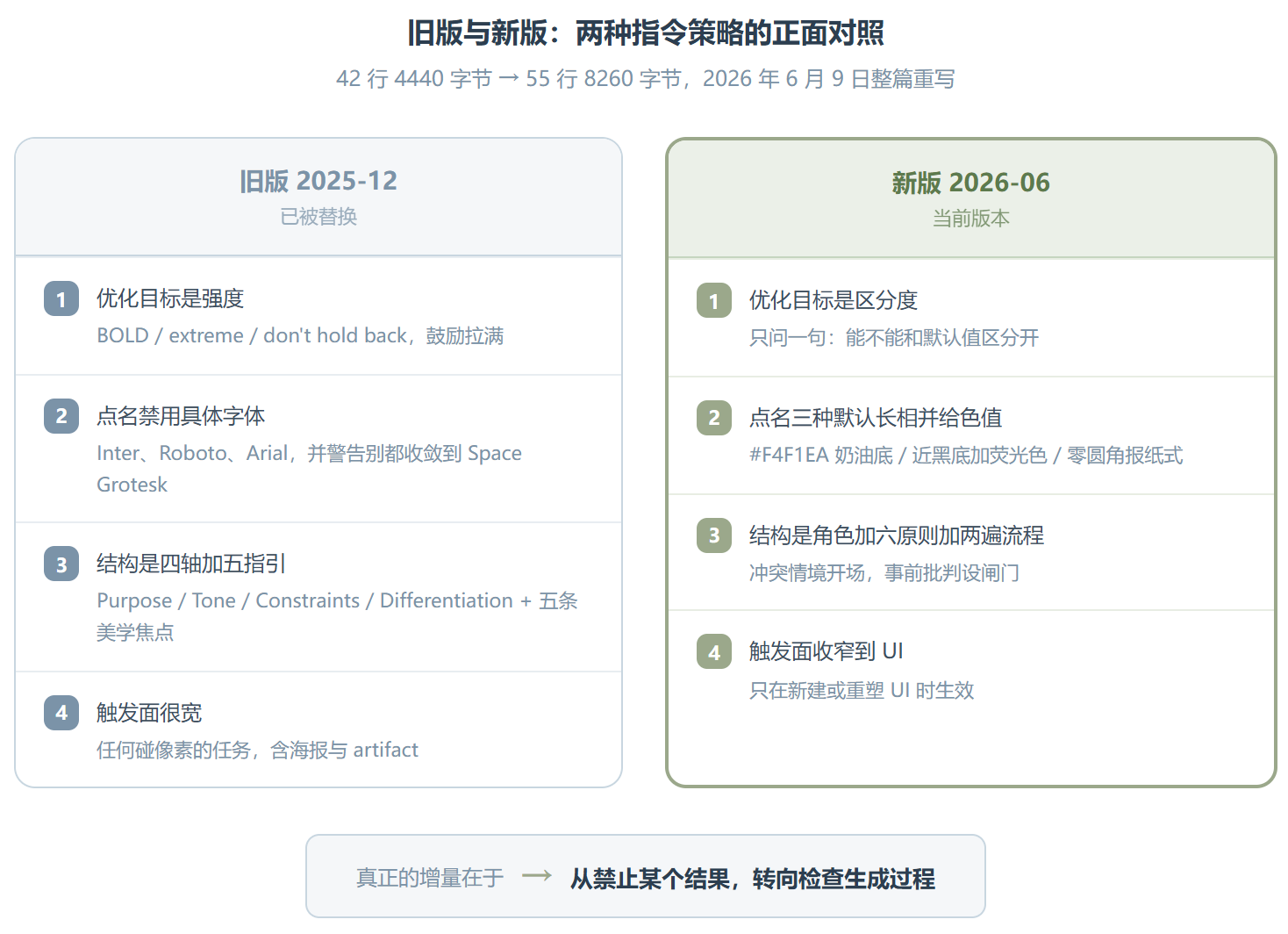 frontend-design ：从“别用 Inter”到“别像 AI”，一次 Prompt 设计思路的换代