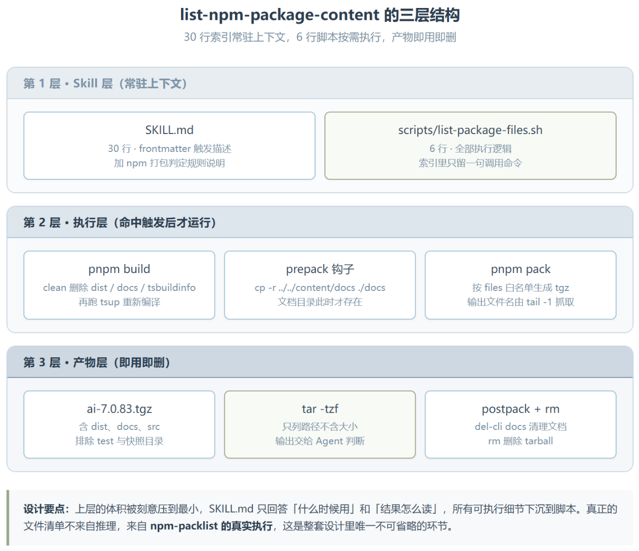 list-npm-package-content ：别把 Skill 写成操作手册，把它写成脚本