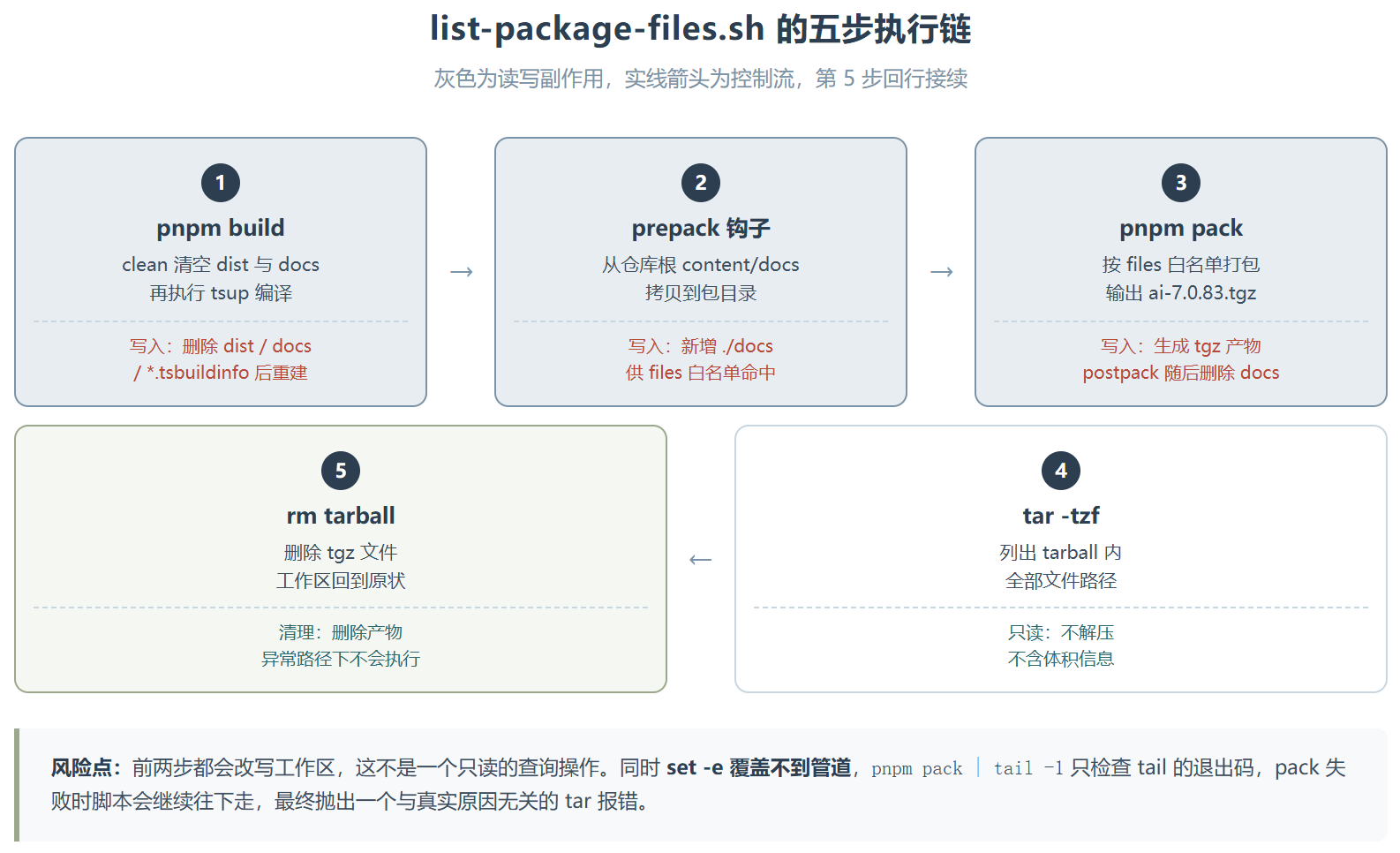 list-npm-package-content ：别把 Skill 写成操作手册，把它写成脚本