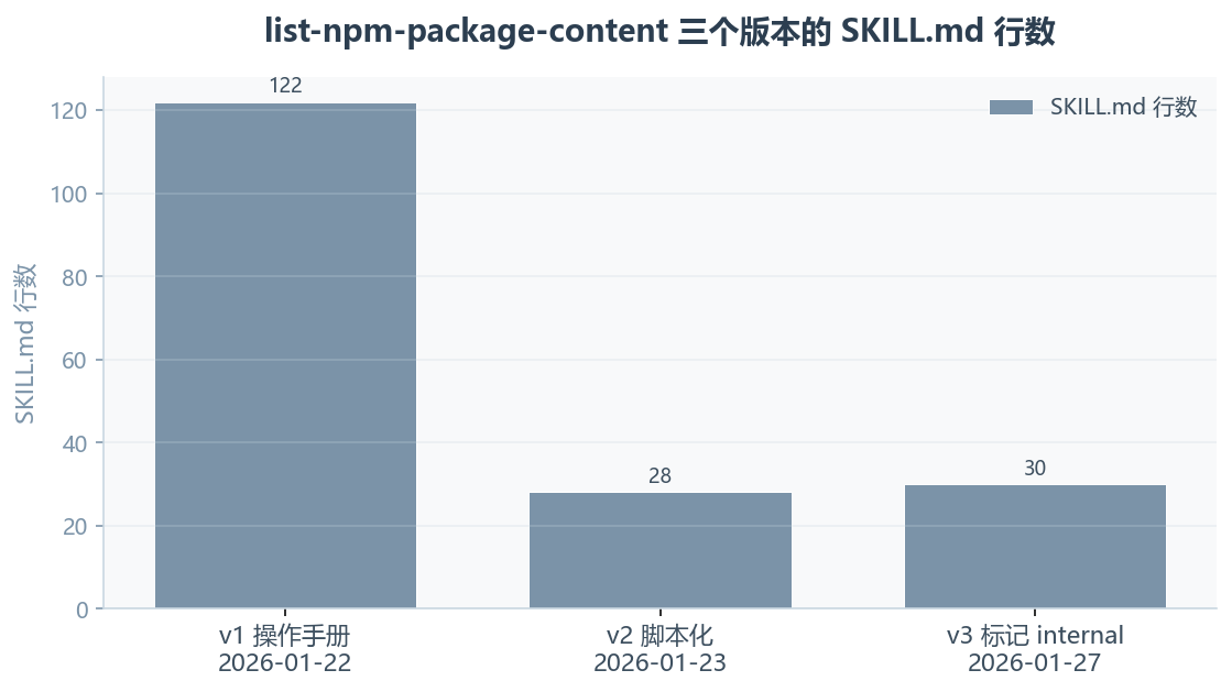 list-npm-package-content ：别把 Skill 写成操作手册，把它写成脚本