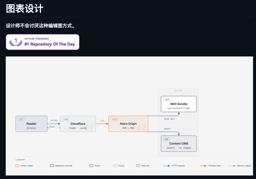 GitHub 上 2.5 万星星的开源 Skill 让 AI 画出漂亮图表。