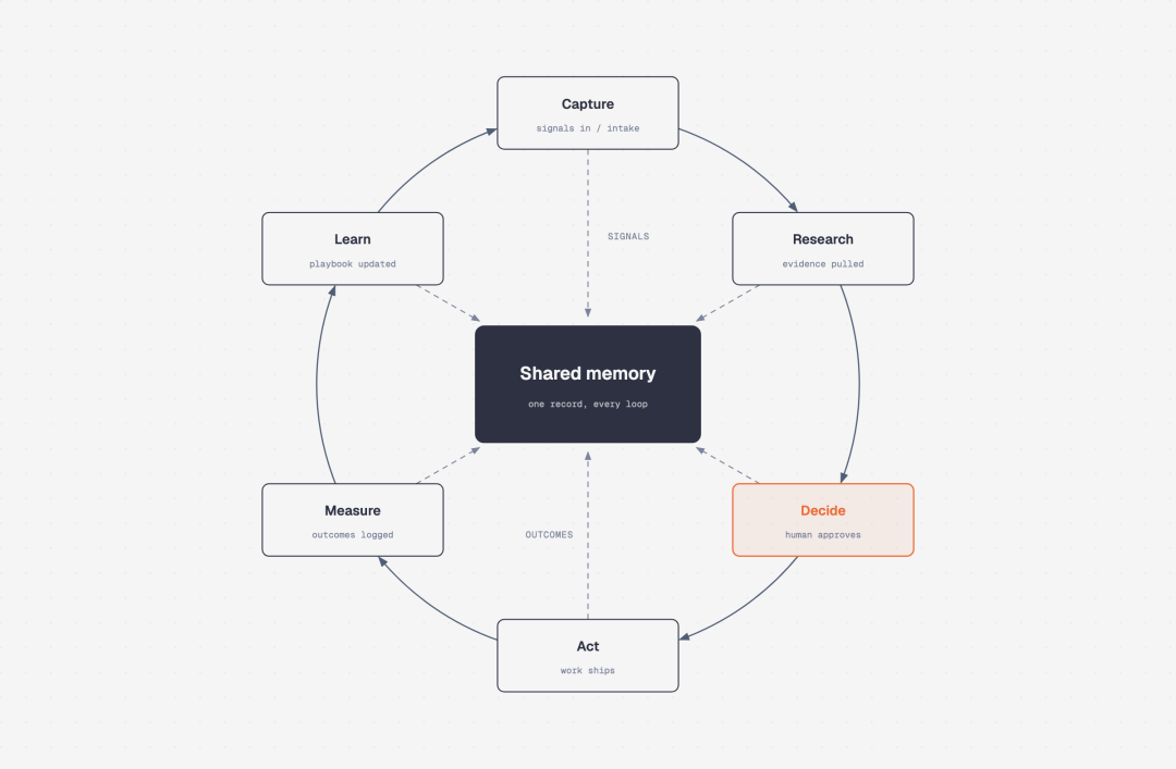 Diagram Design 循环图示例