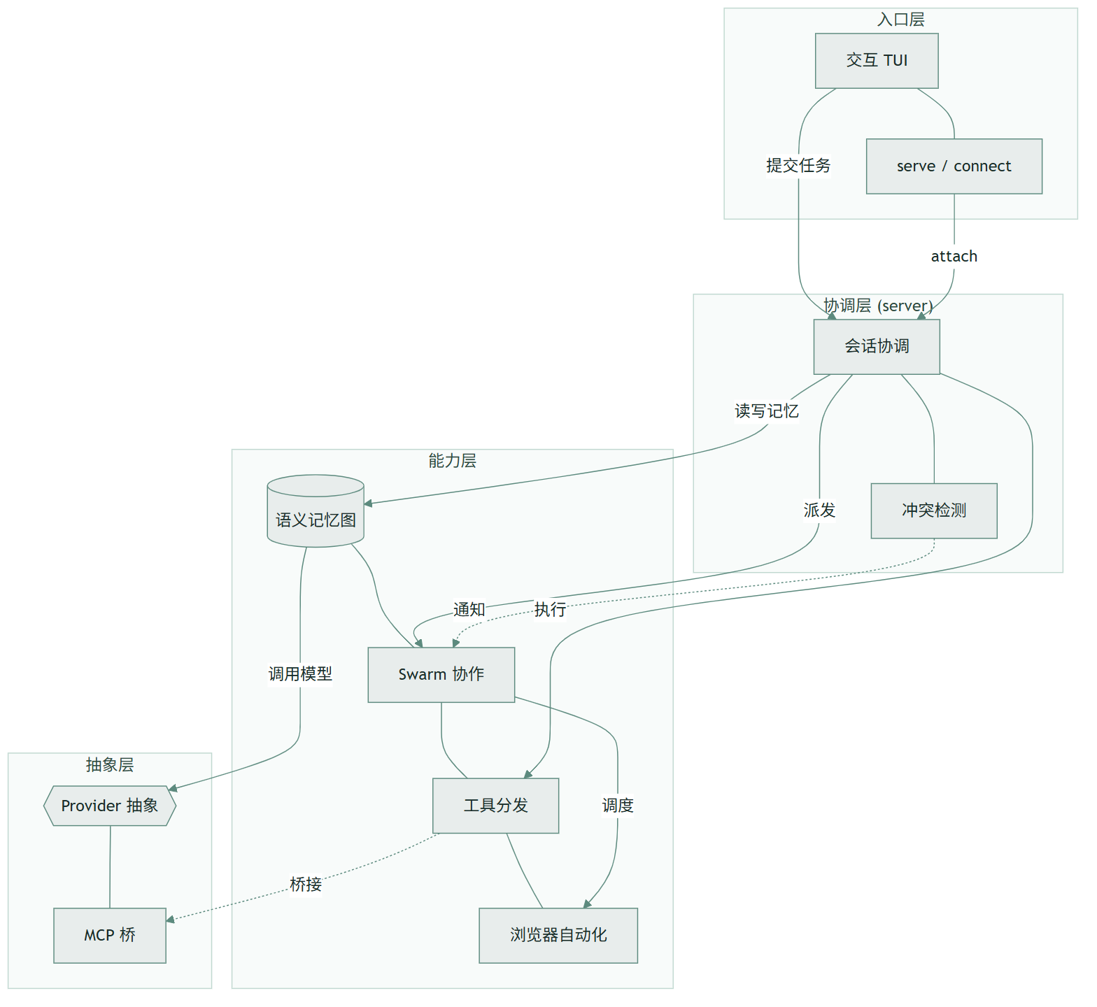 jcode：把内存当战场的 Rust 编码 Agent Harness