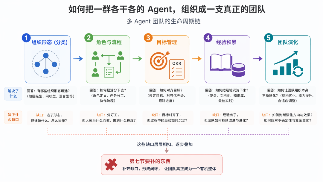 从 ReAct 到 Agent Teams:一个工程师视角的 Agent 协作机制思考