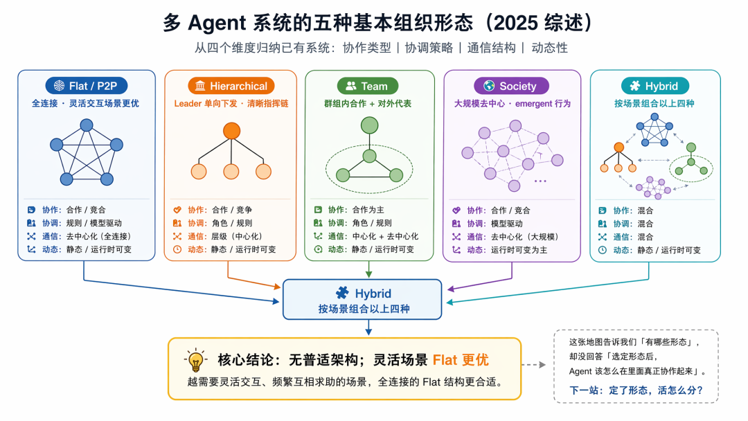 从 ReAct 到 Agent Teams:一个工程师视角的 Agent 协作机制思考