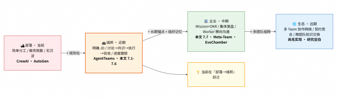 从 ReAct 到 Agent Teams:一个工程师视角的 Agent 协作机制思考