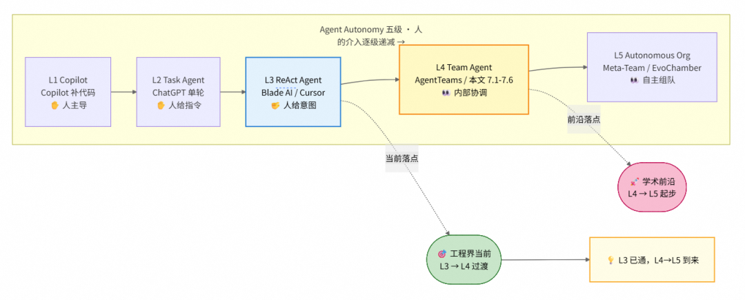 从 ReAct 到 Agent Teams:一个工程师视角的 Agent 协作机制思考
