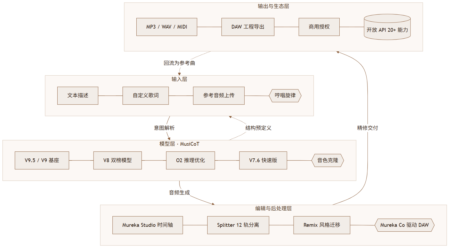 Mureka 评测：把“后期”也包进来的 AI 音乐平台，中文人声还是那道坎