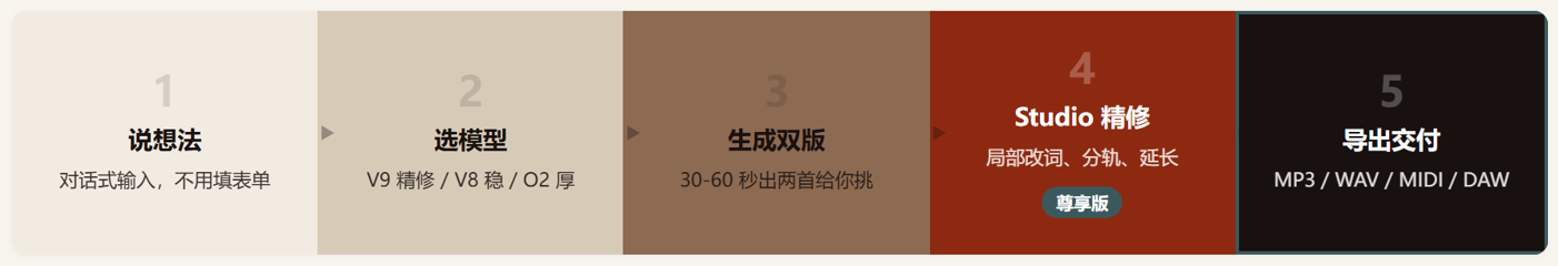Mureka 评测：把“后期”也包进来的 AI 音乐平台，中文人声还是那道坎
