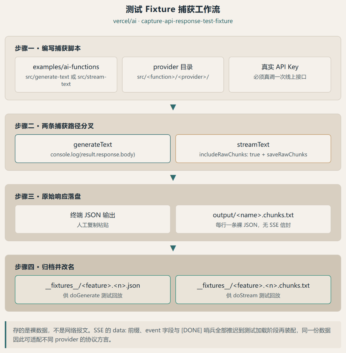 capture-api-response-test-fixture :漏出了 AI SDK 测试体系的底牌