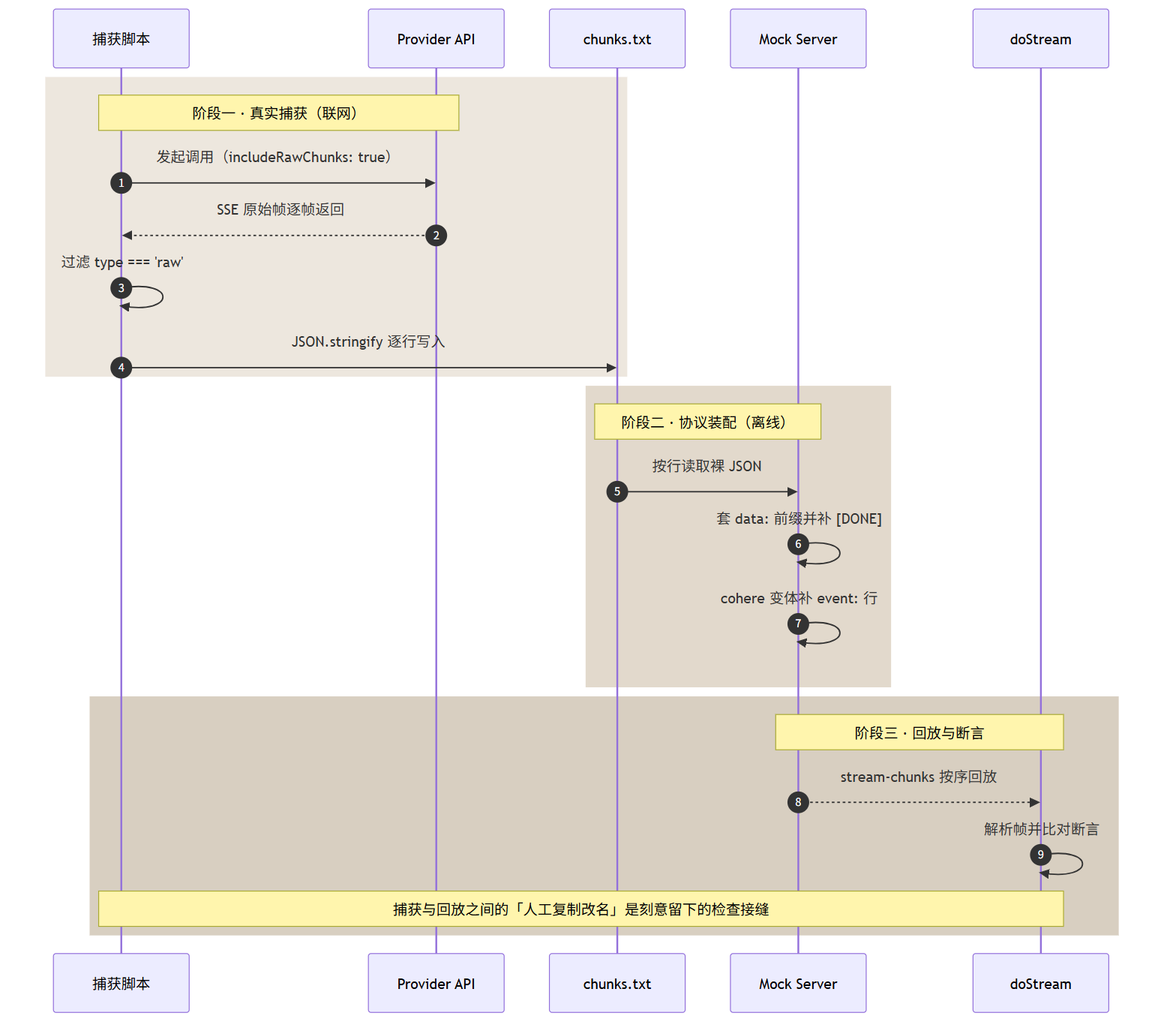 capture-api-response-test-fixture :漏出了 AI SDK 测试体系的底牌