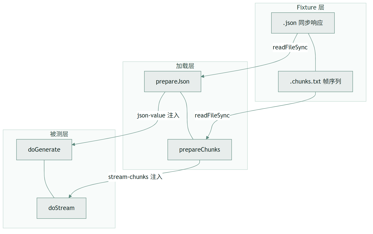 capture-api-response-test-fixture :漏出了 AI SDK 测试体系的底牌