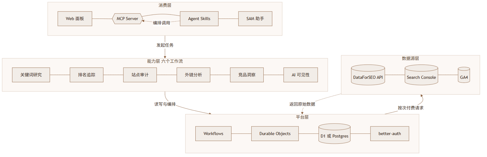 OpenSEO:它开源了软件,没开源数据