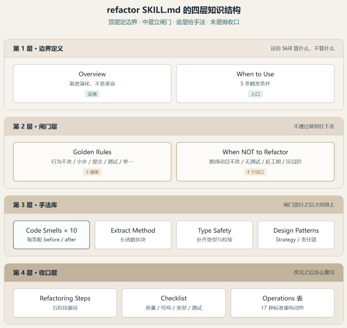 refactor Skill :别再让 AI 重写你的代码了,先看 GitHub 怎么约束它
